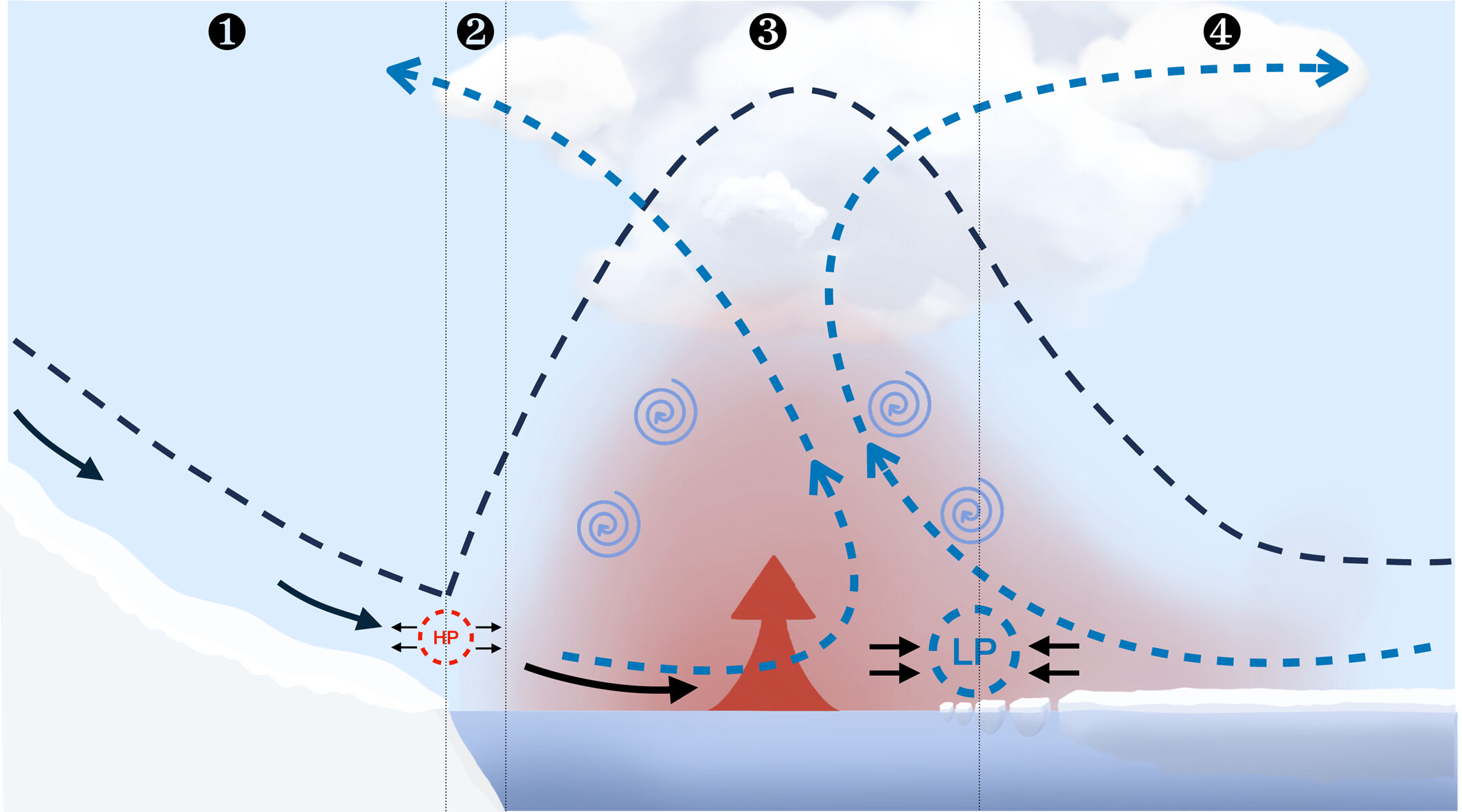 Atmospheric Response to Antarctic Coastal Polynyas